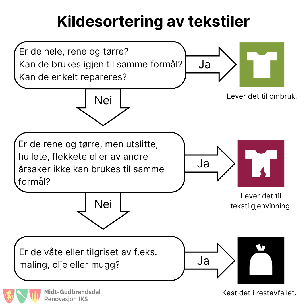 Bildeforklaring for sortering av tekstiler - Klikk for stort bilde
